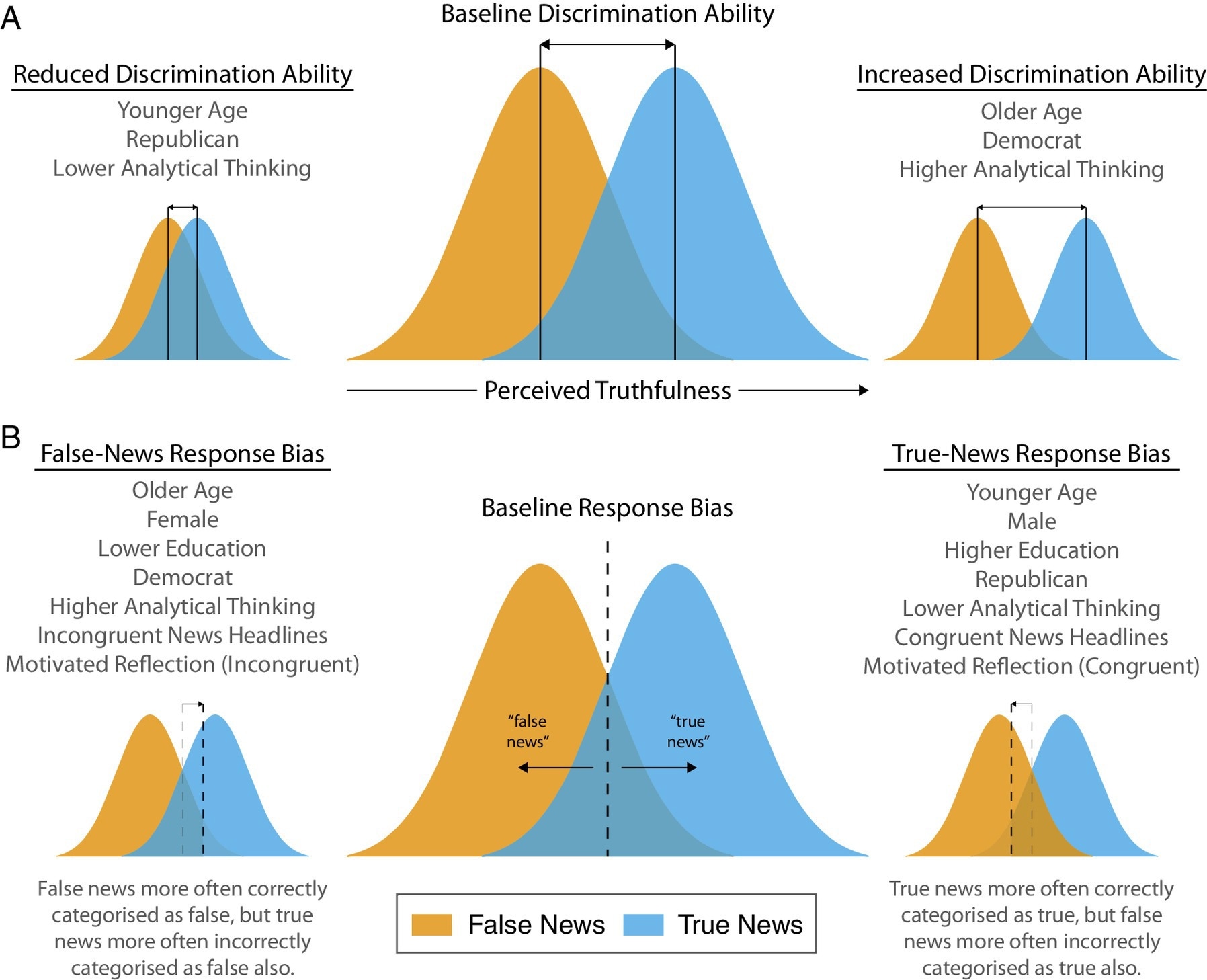 Simplified visual summary of the main signal detection analysis. (A) The Middle shows a visual representation of baseline discrimination ability. The perceived truthfulness of a news headline is represented by an axis ranging from low truth to high truth, as represented via the two Gaussian distributions. The more the distributions overlap, the more similar the true and false news headlines are perceived (i.e., lower the discrimination ability), whereas the less they overlap, the more dissimilar the true and false headlines are perceived (i.e., higher the discrimination ability). The Left shows which factors were associated with reduced discrimination ability and Right shows which factors were associated with increased discrimination ability. (B) The Middle shows baseline response bias, which is determined by a decision criterion (i.e., vertical dashed line). The response for whether a news headline is true or false is dependent on where the headline falls relative to the criterion. If the criterion is placed higher up the perceived truthfulness dimension (Left), more evidence is required to treat a news headline as true, hence a headline is treated as true less often, resulting in a false-news response bias. The opposite holds for a true-news response bias (i.e., less evidence is required to render a news headline as true; Right). The baseline response bias was neutral in our study. Left shows which factors were associated with a false-news response bias and the Right shows which factors were associated with a true-news response bias.