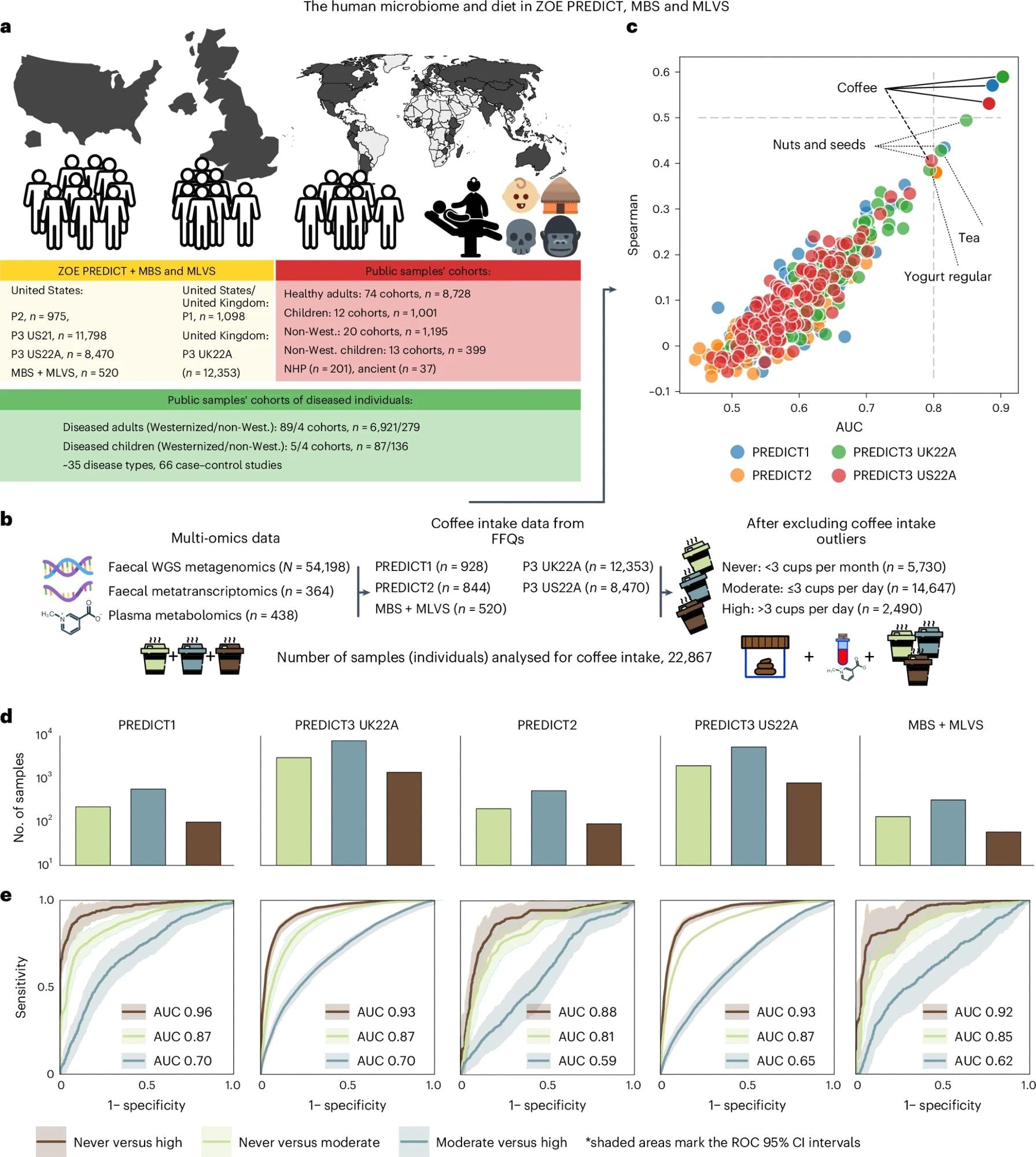 a, Five UK and/or US PREDICT cohorts (n = 975, 11,798, 8,470, 1,098, and 12,353), the MBS and the MLVS (n = 213 and n = 307, respectively) were used to assess diet–microbiome relationships (total n = 35,214). For later comparisons of microbiome distributions across different populations, we retrieved n = 18,984 metagenomic samples from public sources, including healthy adult individuals, newborns, non-Westernized (non-West.) individuals, ancient samples, and non-human primates (NHP). P1, PREDICT1; P2, PREDICT2; P3, PREDICT3. b, We combined fecal metagenomics (n = 54,198), fecal metatranscriptomics (n = 364), and plasma metabolomics (n = 438), with the latter two from the MBS and MLVS cohorts. FFQs surveyed the nutritional habits of the participants from four PREDICT cohorts, MBS, and MLVS (n = 22,867 after removing individuals above the 99th percentile of coffee intake in the PREDICT cohorts as outliers). Participants were categorized as ‘high’, ‘moderate’ and ‘never’ coffee drinkers as previously established25. c, Median Spearman’s correlation and median AUCs from a random forest regressor and a random forest classifier trained on the microbiome composition estimated by MetaPhlAn 4 . d, The number of never (light green), moderate (dark cyan) and high-coffee drinkers (brown). e, ROC and AUC of random forest classifiers discriminating participants between pairs of the three coffee drinker classes, assessed in a tenfold, ten times repeated cross-validations (CV) that benefited from the other cohorts during the training phase as in the leave-one-dataset-out approach (LODO). The shaded areas represent the 95% confidence intervals (CIs) of a linear interpolation over all the folds of the test.