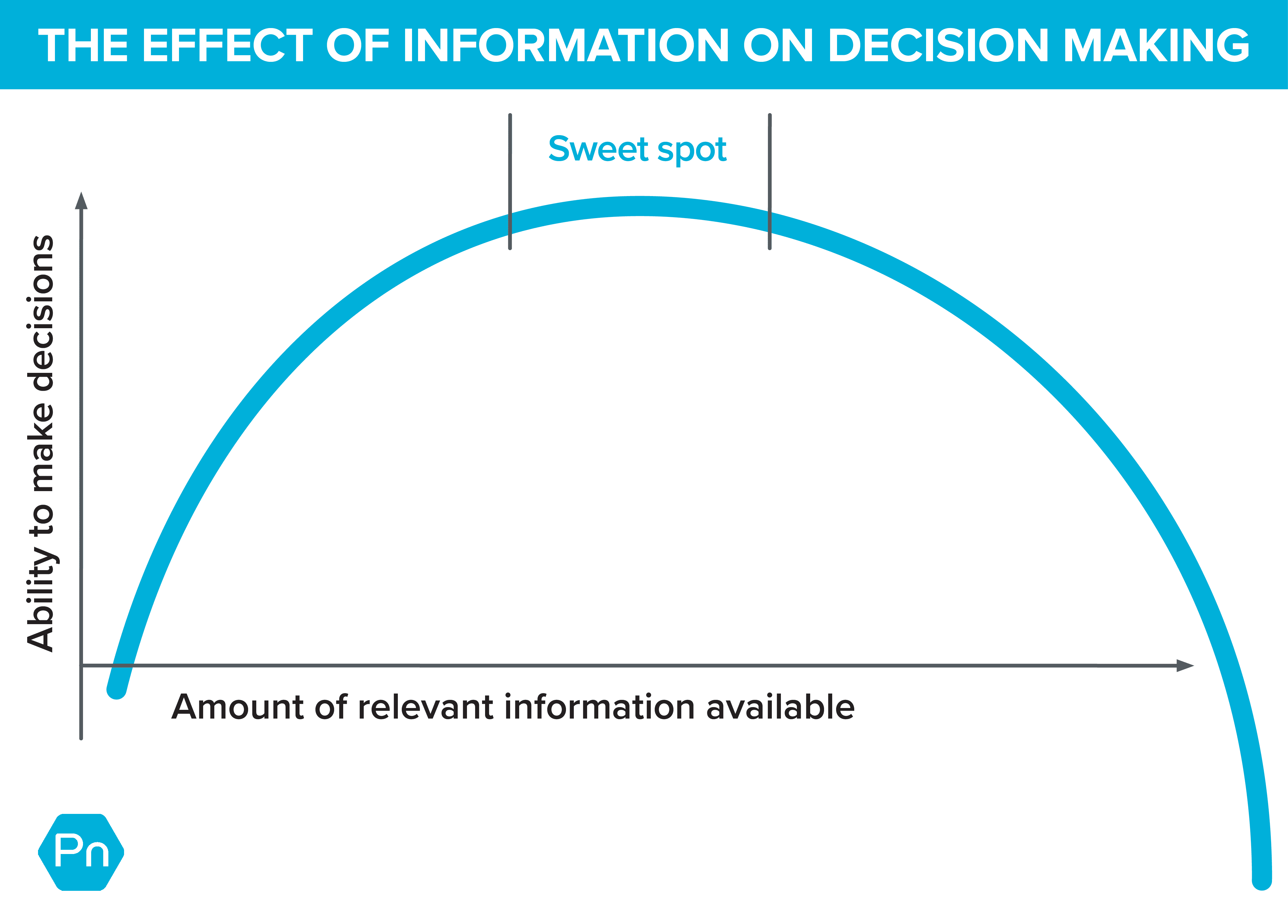 A graph showing 'The Effect of Information on Decision Making' with an inverted U-shaped curve. The x-axis shows 'Amount of relevant information available' and the y-axis shows 'Ability to make decisions'. The peak of the curve is labeled 'Sweet spot', suggesting an optimal amount of information for decision-making, with performance declining when there's either too little or too much information.