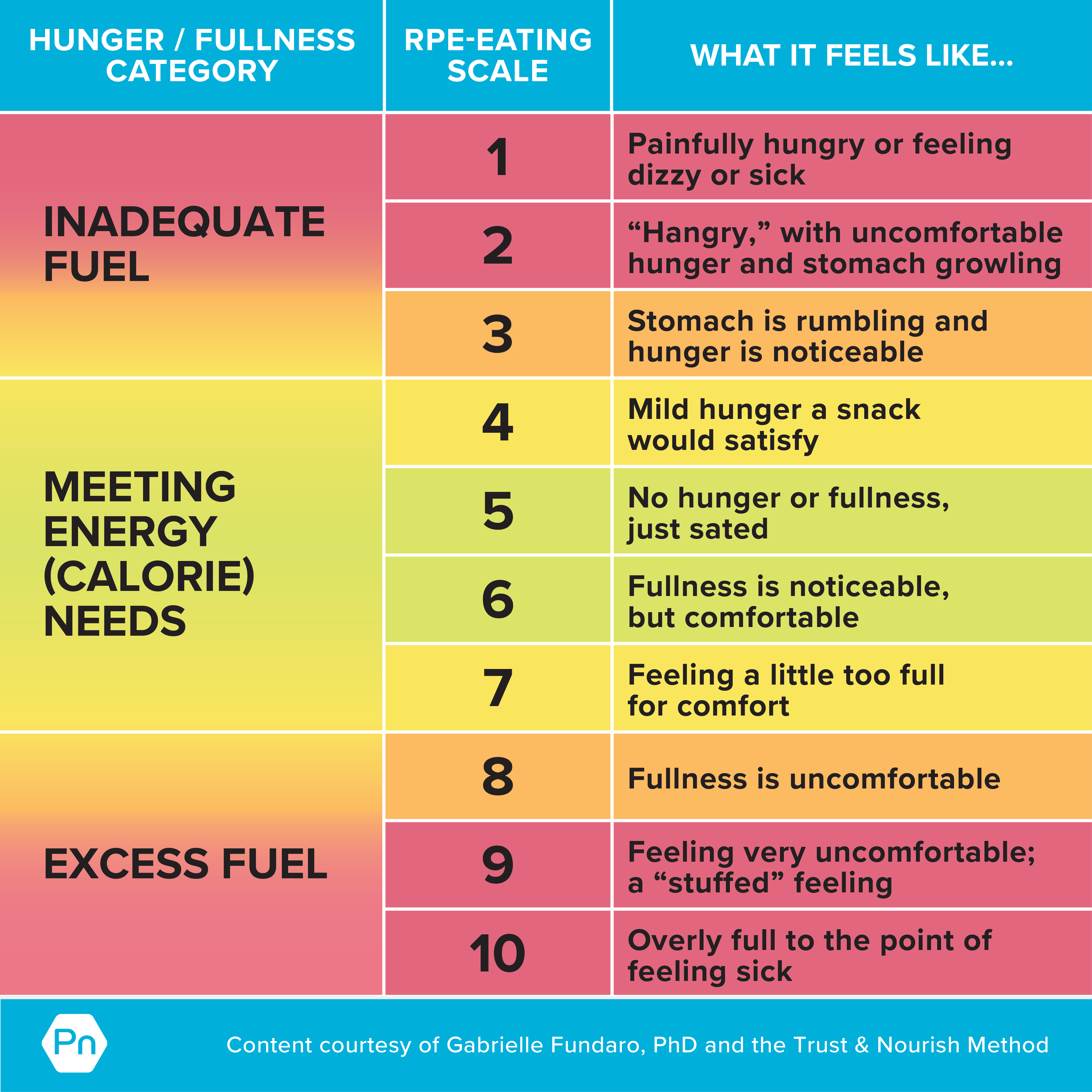 Table shows a hunger scale that goes from 1 to 10. 1 represents feeling painfully hungry, dizzy or sick; 2 represents feeling “hangry,” with uncomfortable hunger and stomach growling; 3 represents feeling like hunger is noticeable and stomach is rumbling; 4 represents feeling mild hunger a snack would satisfy; 5 represents feeling no hunger or fullness, just sated; 6 represents feeling a noticeable fullness, but comfortable; 7 represents feeling a little too full for comfort; 8 represents feeling an uncomfortable fullness; 9 represents feeling very uncomfortable or “stuffed”; and 10 represents feeling overly full to the point of feeling sick.