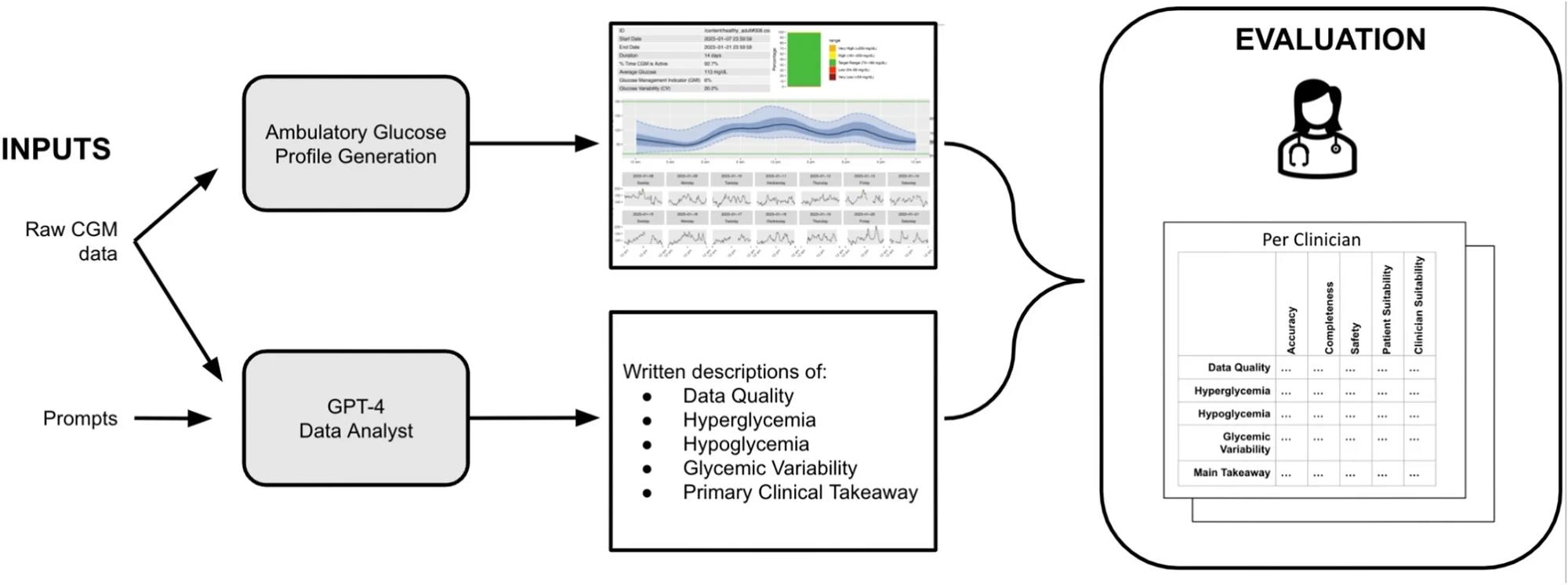 Study design. The setup above shows the evaluation procedure for a single case.