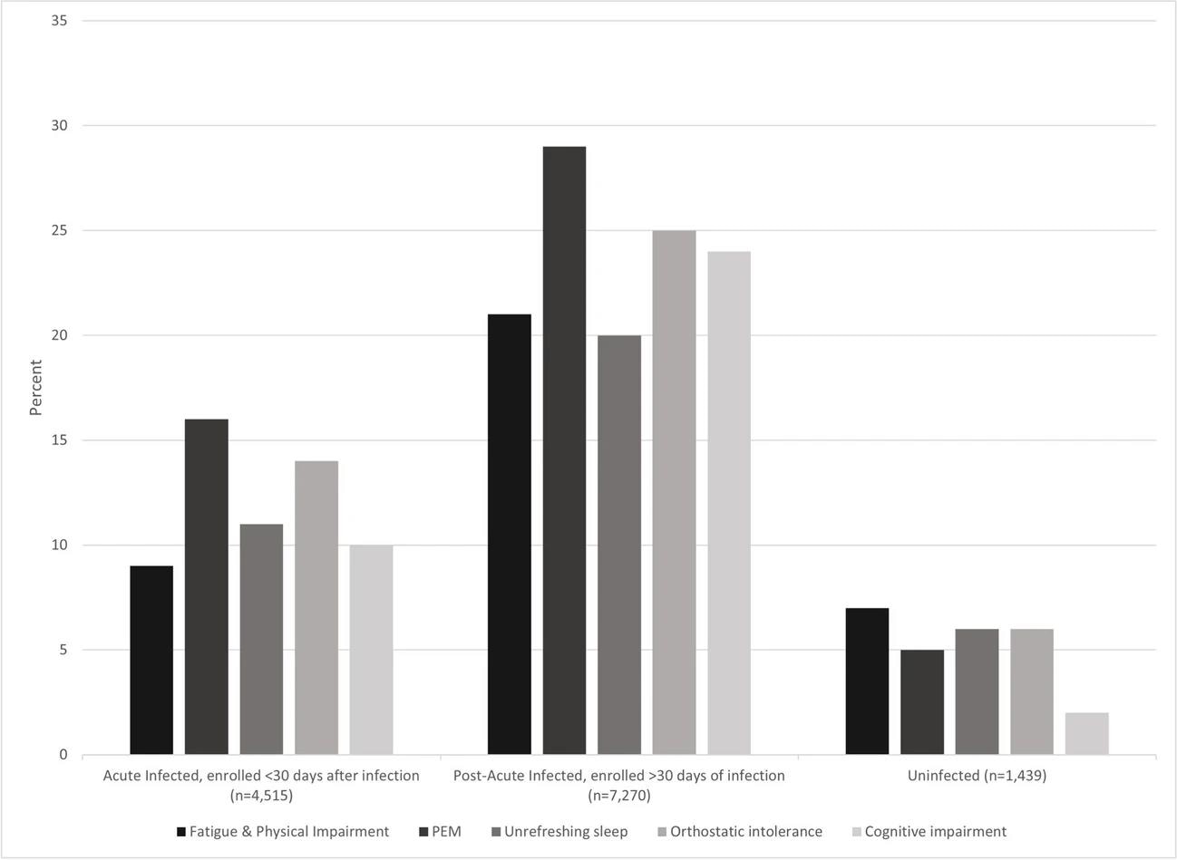 Percent of infected and uninfected participants with ME/CFS symptoms