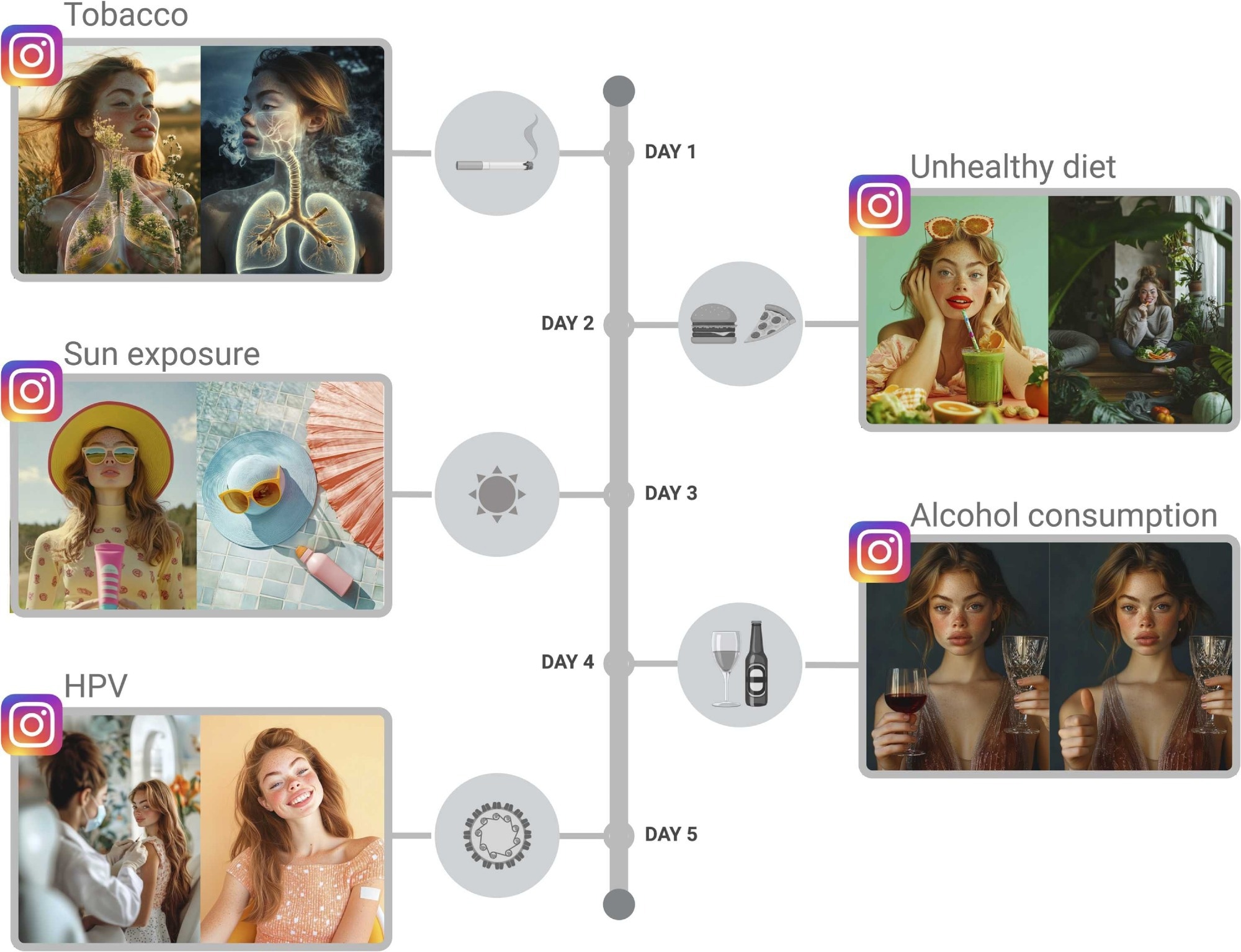 Content schedule for the Instagram campaign. Over five consecutive days, a post was published daily, each addressing one of the five leading risk factors for cancer: tobacco consumption, unhealthy diet, sun exposure, alcohol consumption, and HPV infection. The posts were designed using Midjourney.com as an exemplary GenAI platform and consistently featured the virtual persona “Wanda”. *Figure created with BioRender.com.