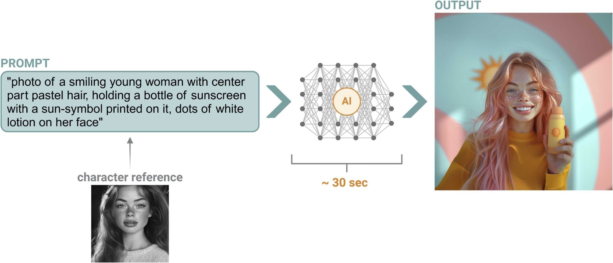 Exemplary workflow of image generation with generative AI models. Input to the generative AI model is an initial prompt describing the desired image concept as detailed as preferred. The model interprets the prompt and generates the visual content, resulting in the final output image. This process allows for efficient and customized image creation in less than a minute based on user-defined prompts. Additionally, adding an image reference enables the consistent replication of a given character. *Figure created with BioRender.com.