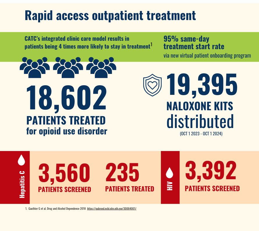 Outpatient graphic