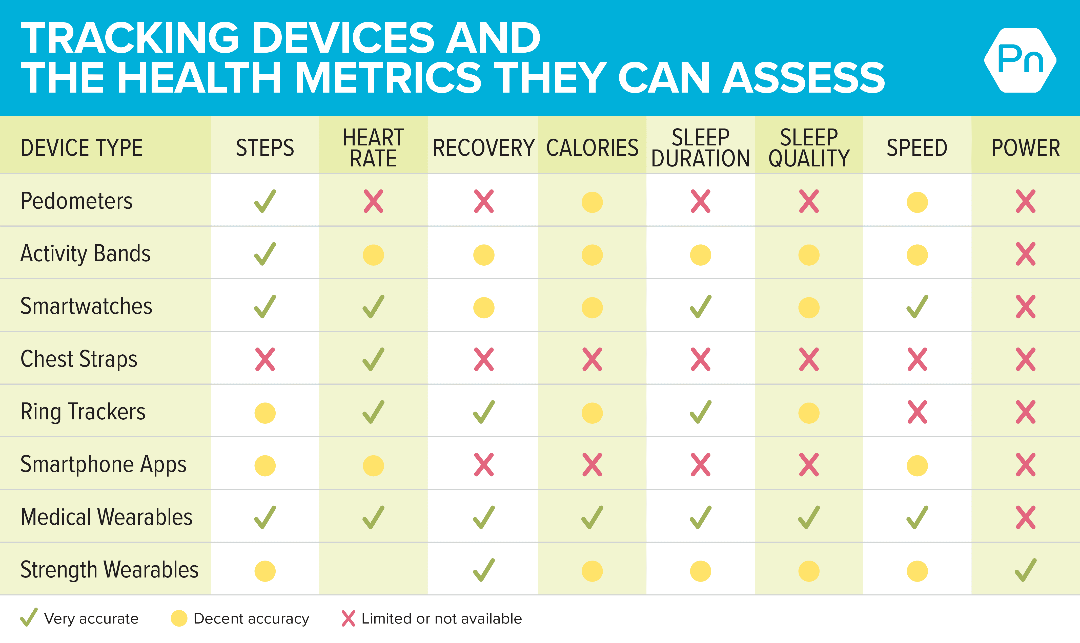 An infographic chart titled 'Tracking Devices and the Health Metrics They Can Assess' comparing different devices (Pedometers, Activity Bands, Smartwatches, Chest Straps, Ring Trackers, Smartphone Apps, Medical Wearables, and Strength Wearables) against various metrics (Steps, Heart Rate, Recovery, Calories, Sleep Duration, Sleep Quality, Speed, and Power). The accuracy is indicated by green checkmarks (very accurate), yellow dots (decent accuracy), and red X's (limited or not available).