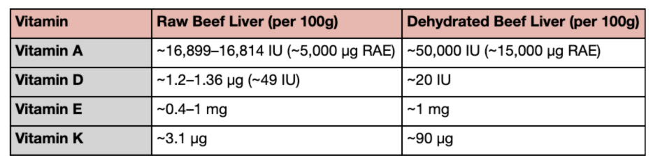 Vitamin A content in dehydrated and raw liver