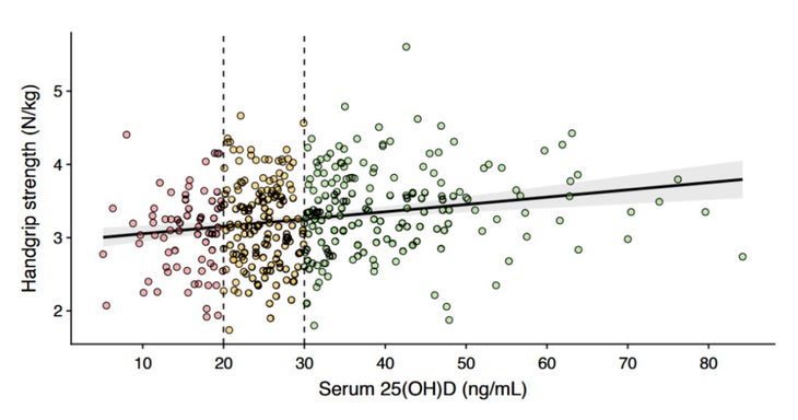 Graph showing a strong correlation between vitamin D levels in athletes and overall strength